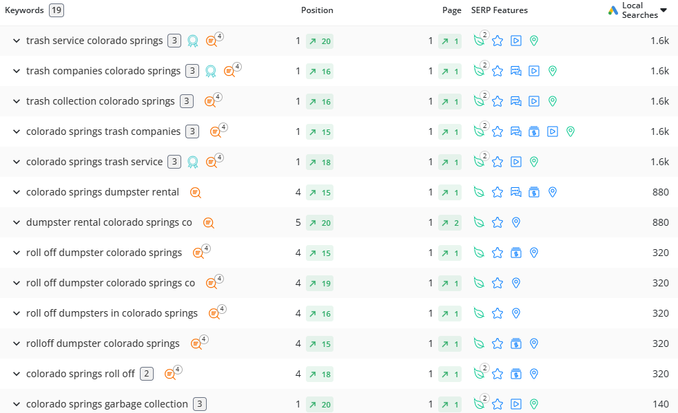 Colorado Springs keyword rankings in SEMrush showing position 1 across all major trash service terms