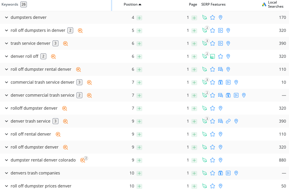 Denver metro keyword rankings in SEMrush showing top 10 positions across multiple service terms