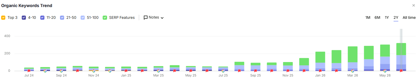 Paving contractor keyword ranking trend in SEMrush showing consistent upward movement across 54 tracked keywords