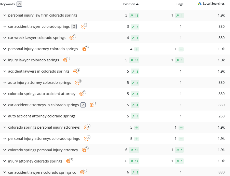 Personal injury law firm keyword rankings in AWR Cloud showing top 5 positions across all major Colorado Springs search terms