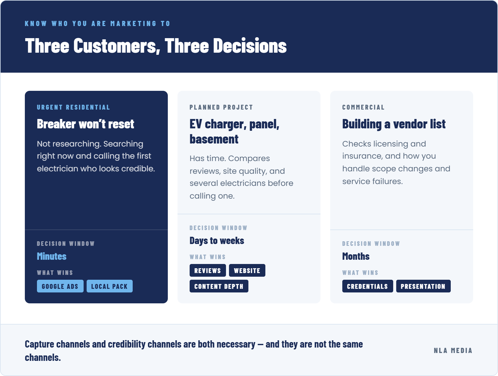 Three types of electrical customers: urgent residential, planned project, and commercial, each with a different decision window and what wins them
