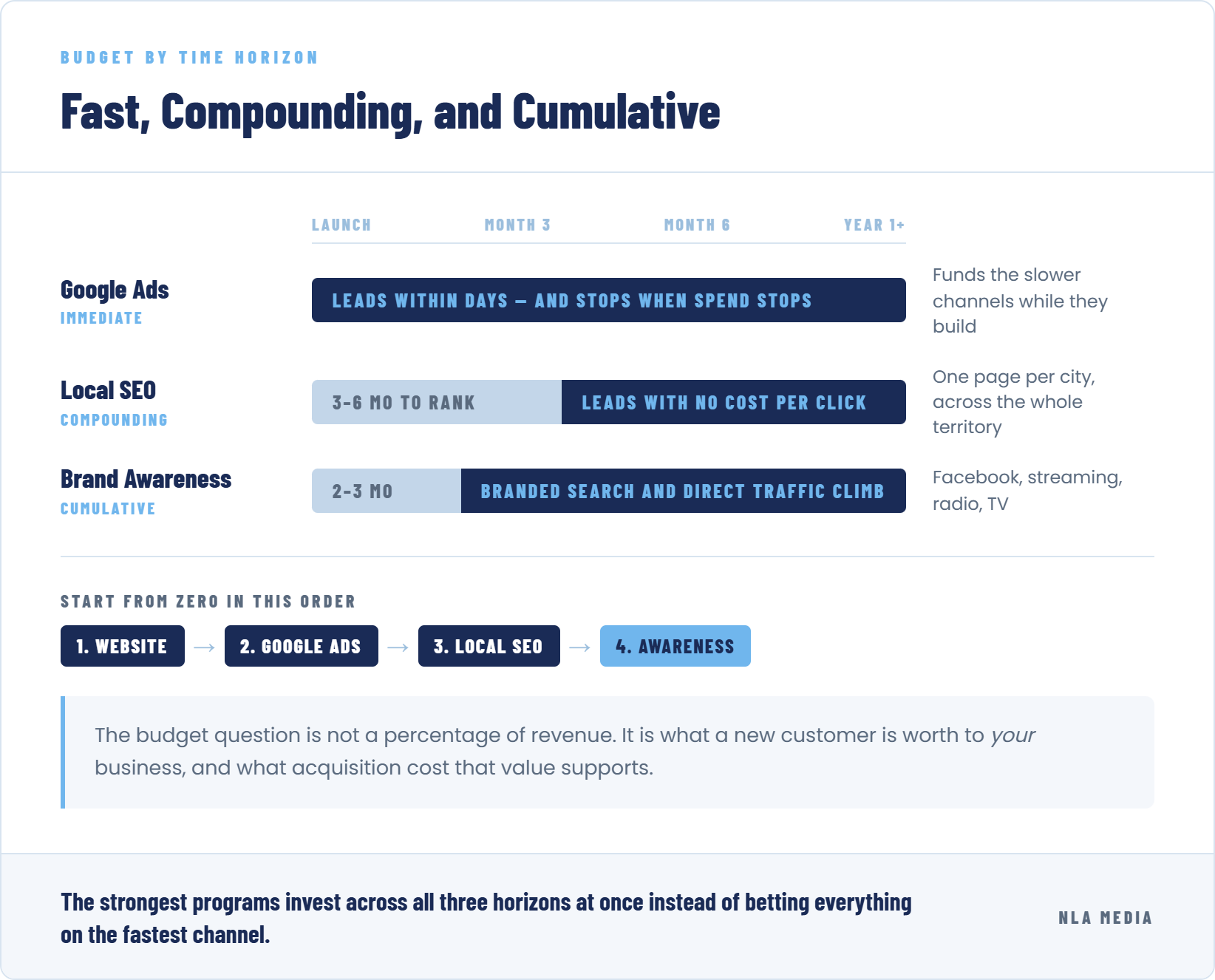 Marketing budget by time horizon showing Google Ads as immediate, local SEO as compounding, and brand awareness as cumulative
