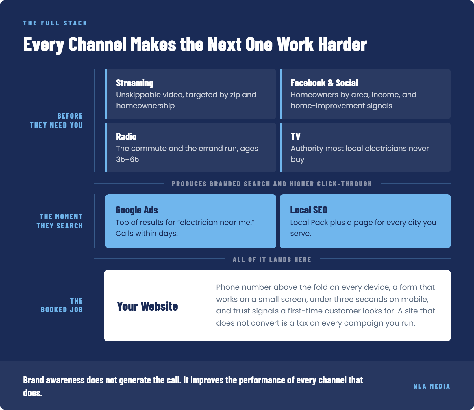 Full marketing stack for electricians showing brand awareness channels feeding Google Ads and local SEO, which feed the website close