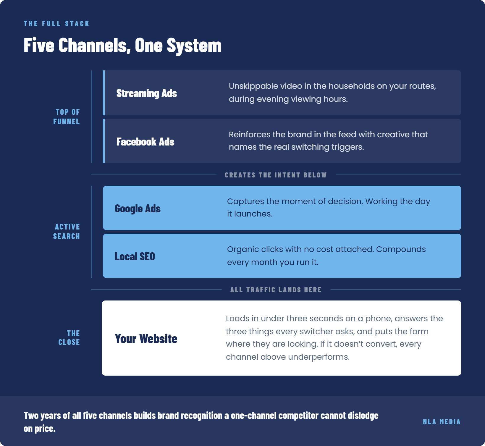 Five marketing channels working as one system, from top of funnel streaming and Facebook ads down to the website close