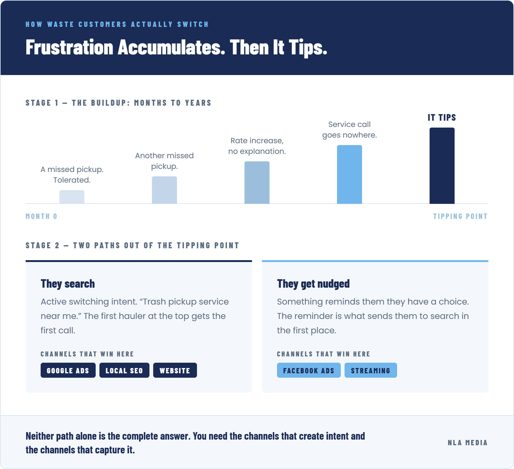 How waste customers actually switch, from frustration buildup to the two paths out of the tipping point