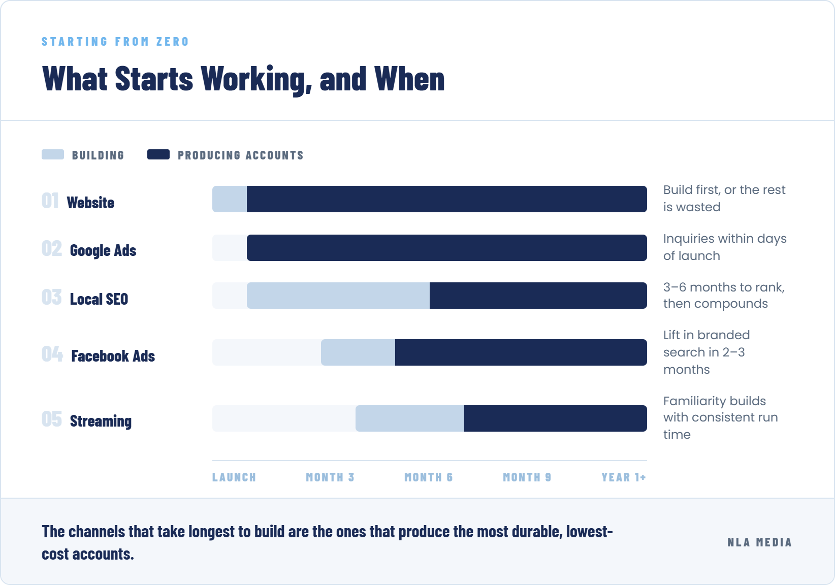 Timeline showing when each marketing channel starts producing accounts, from website launch through year one