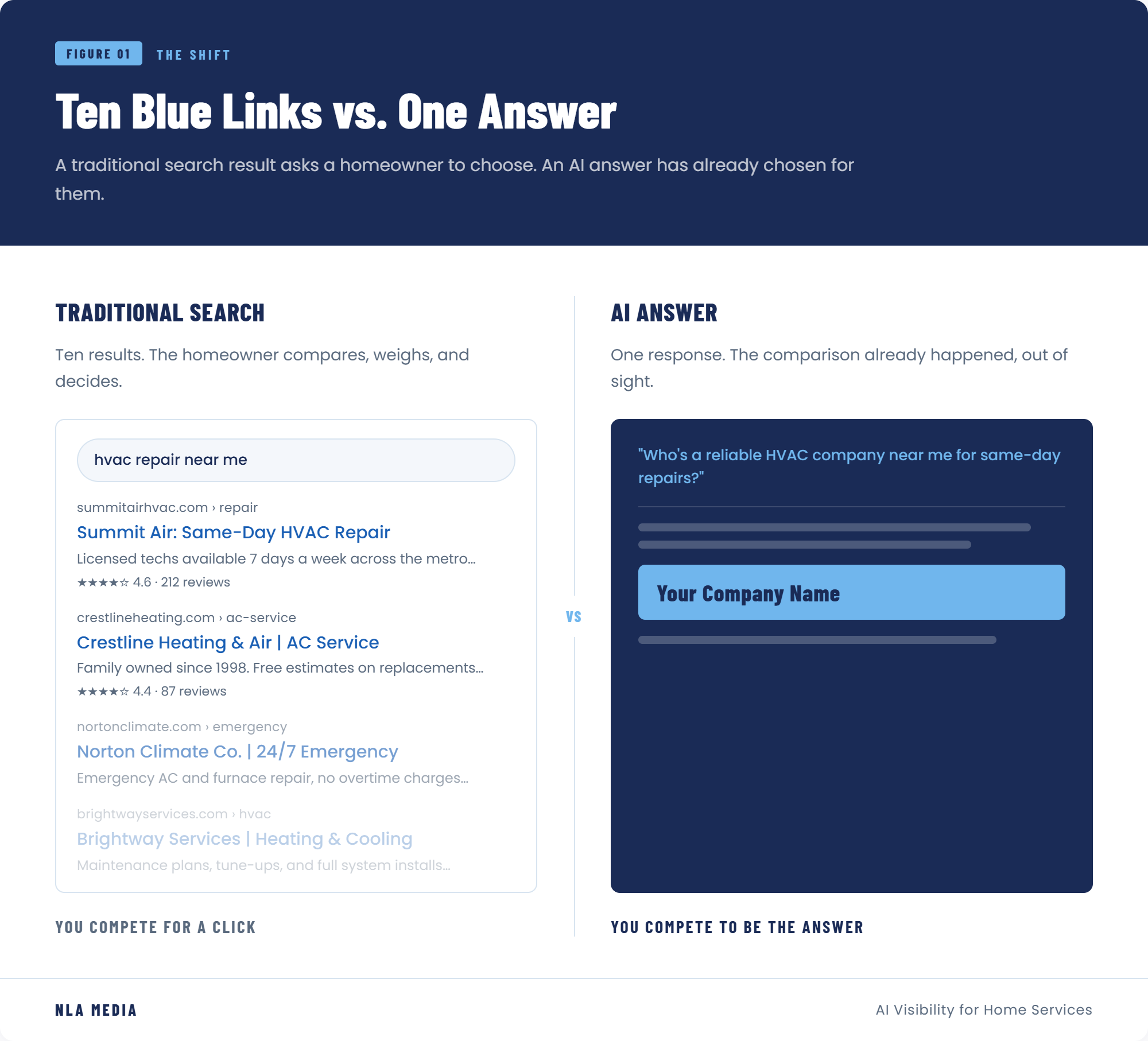 Ten blue links versus one AI-generated answer for a local service search