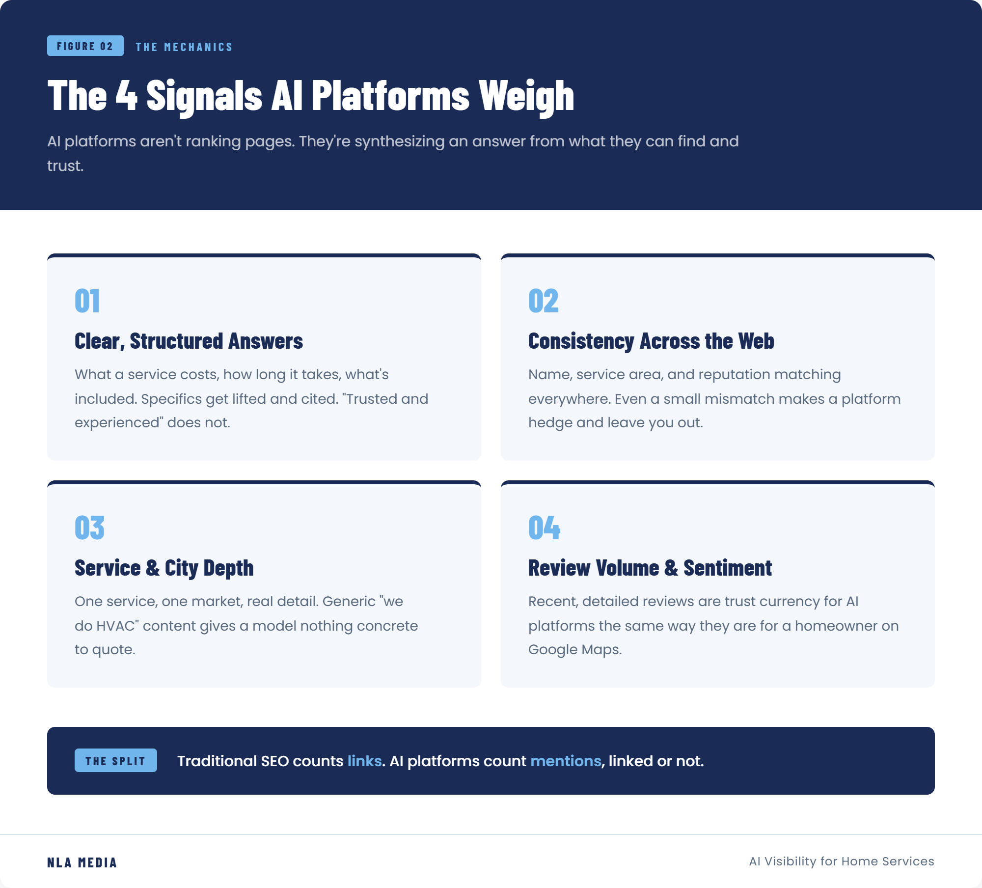 Four signals AI platforms weigh: structured answers, cross-web consistency, service and city depth, and review sentiment