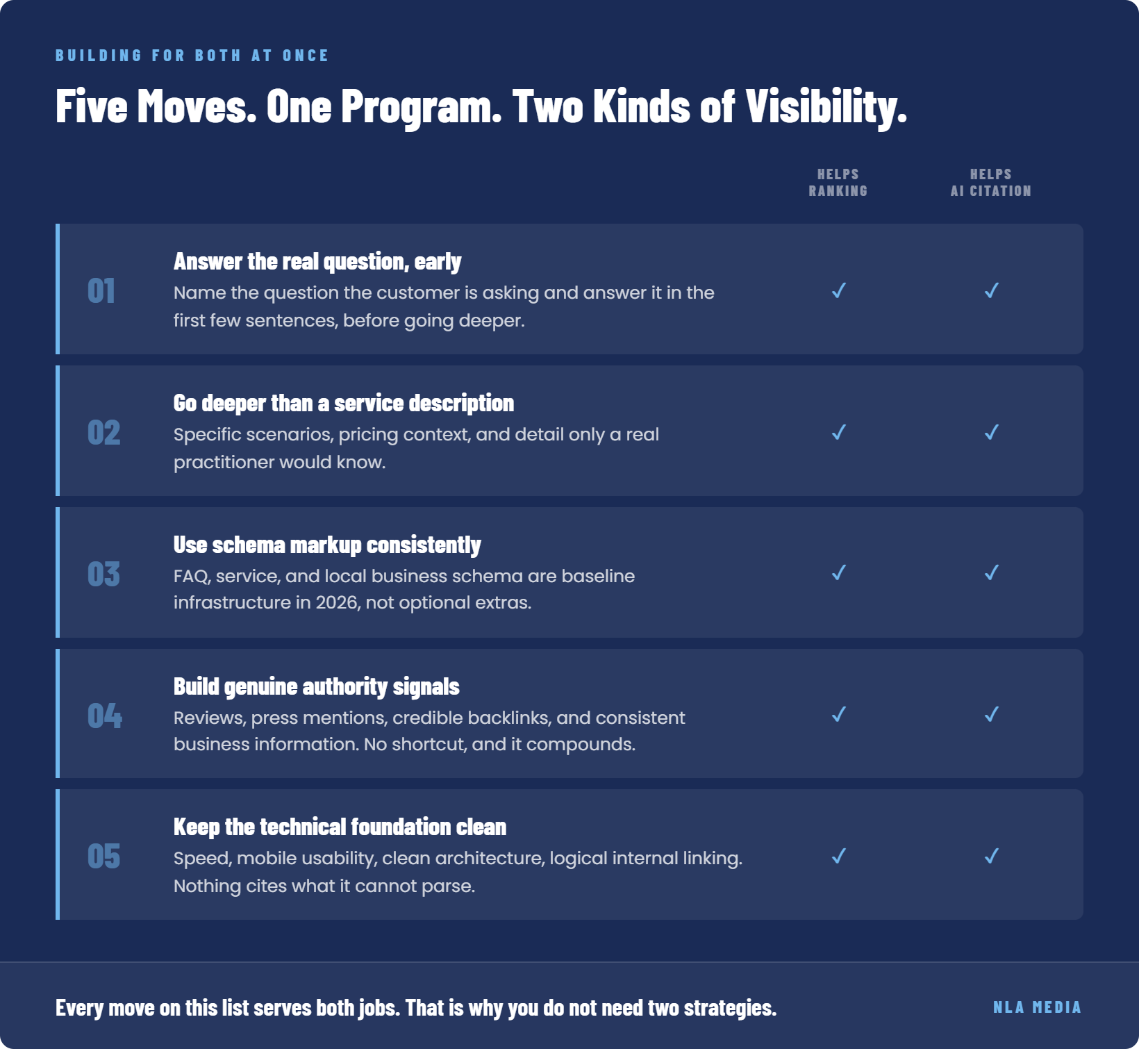 One SEO program built to perform in both traditional Google search and AI-generated answers