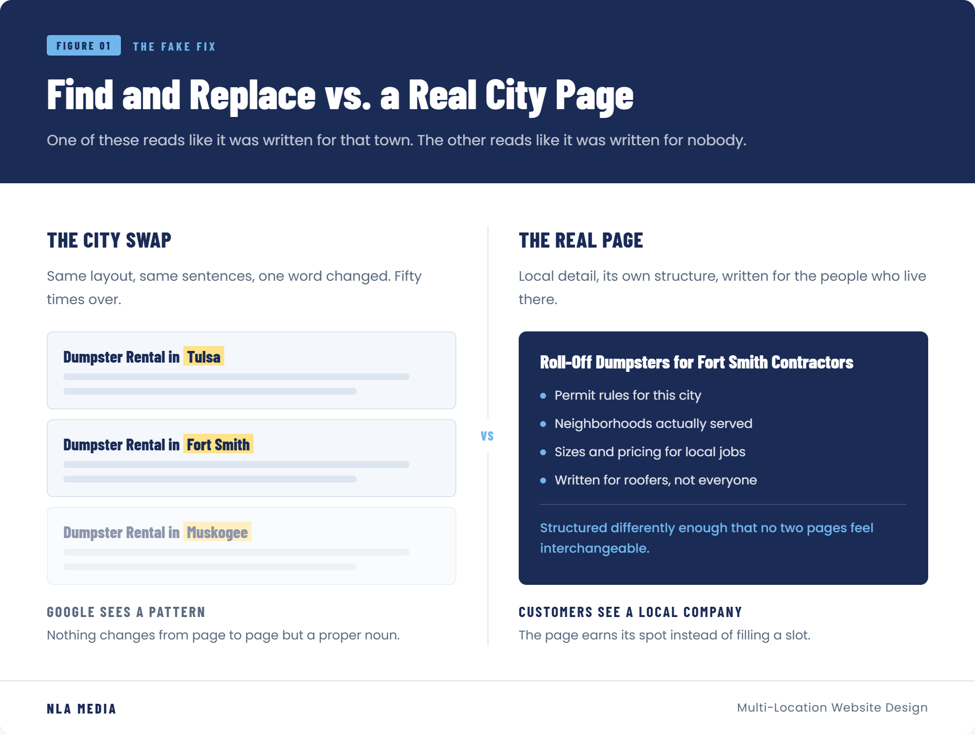 Find-and-replace city page compared to a genuinely unique city page