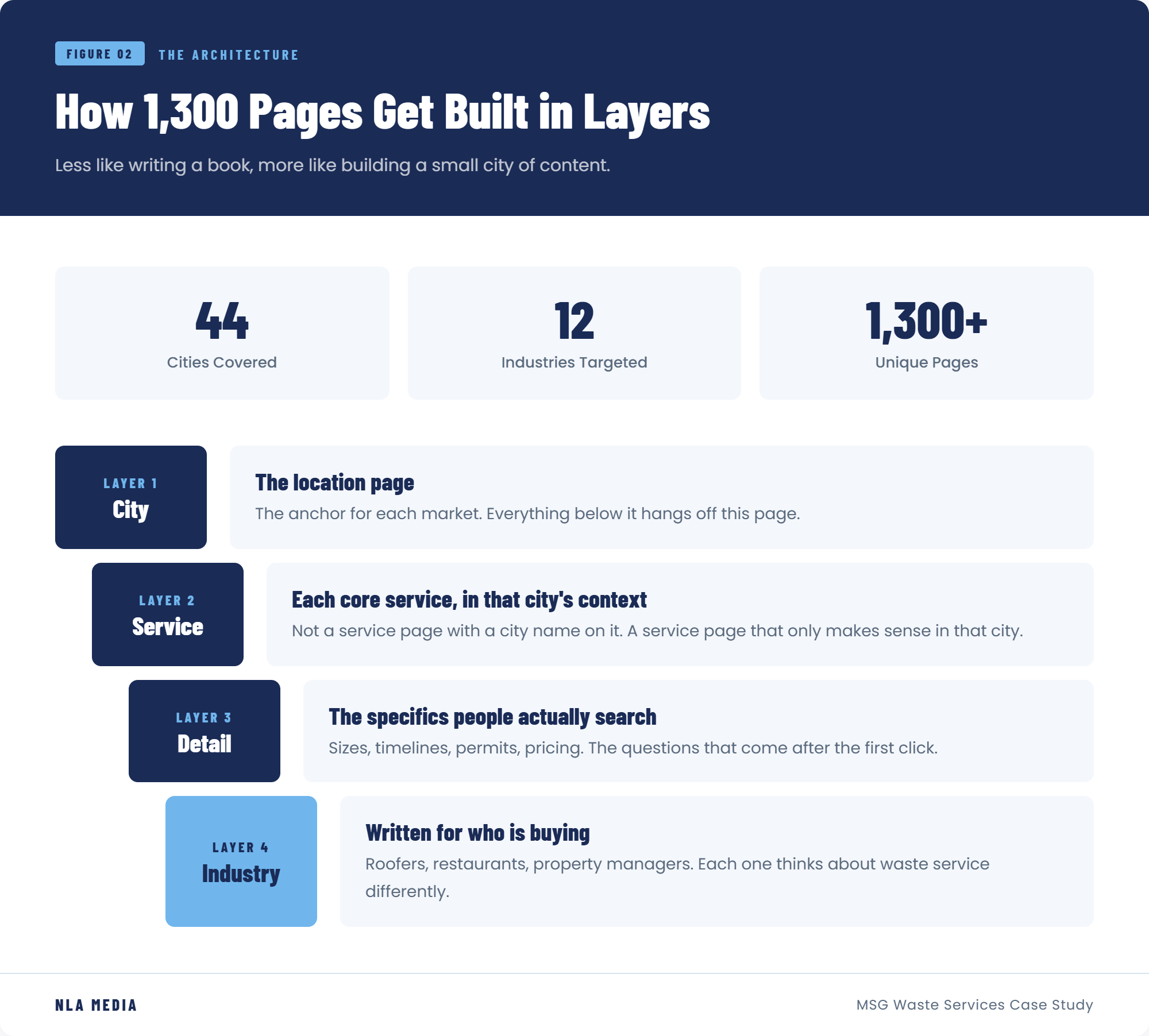 1,300 pages built in layers across cities, services, and industries